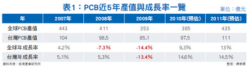 PCB近5年產值與成長率一覽