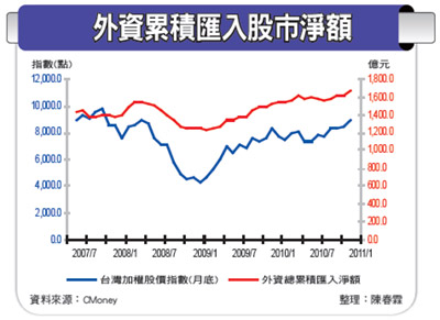 近年外資累積匯入股市淨額