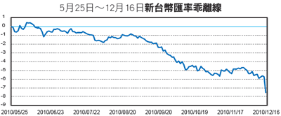 新台幣匯率乖離線