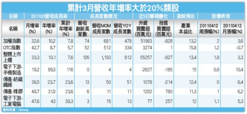 累計3月營收年增率大於20％類股