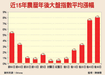 近15年農曆年後大盤指數平均漲幅