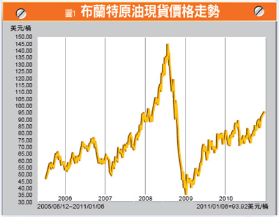 近年布蘭特原油現貨價格走勢