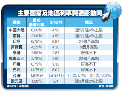 主要國家及地區利率與通膨動向