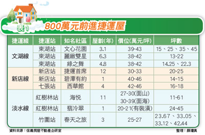 800萬元前進捷運屋