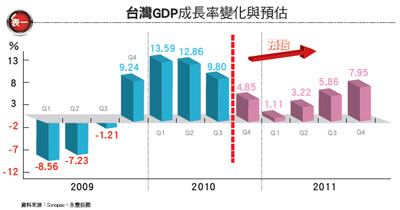 台灣GDP成長率變化與預估