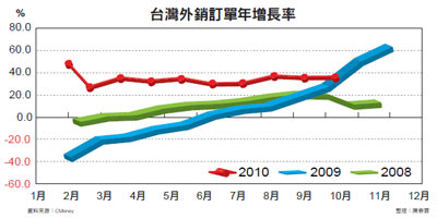 台灣外銷訂單年增長率