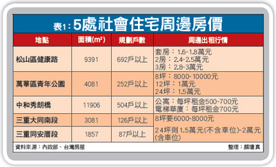 五處社會住宅周邊房價