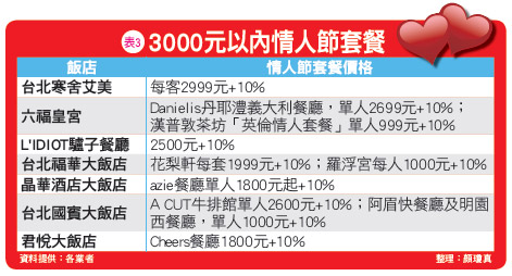 3000元以內情人節套餐