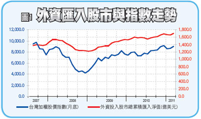 外資匯入股市與指數走勢