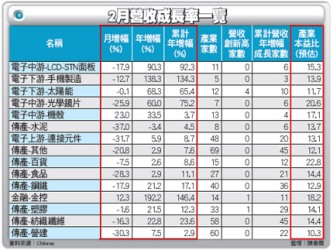 2月營收成長率一覽